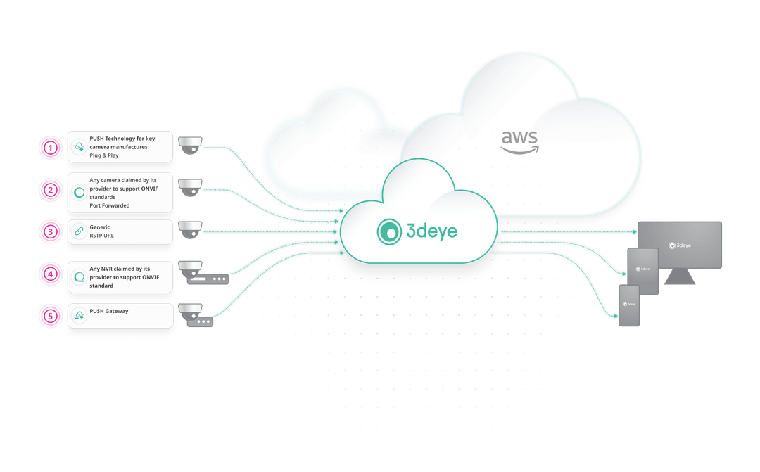 Cómo se conectan las cámaras a la nube de 3dEYE en AWS: cámaras PUSH plug-and-play, cámaras ONVIF, flujos RTSP genéricos, NVR ONVIF y el PUSH Gateway, con entrega a escritorio, tableta y teléfono