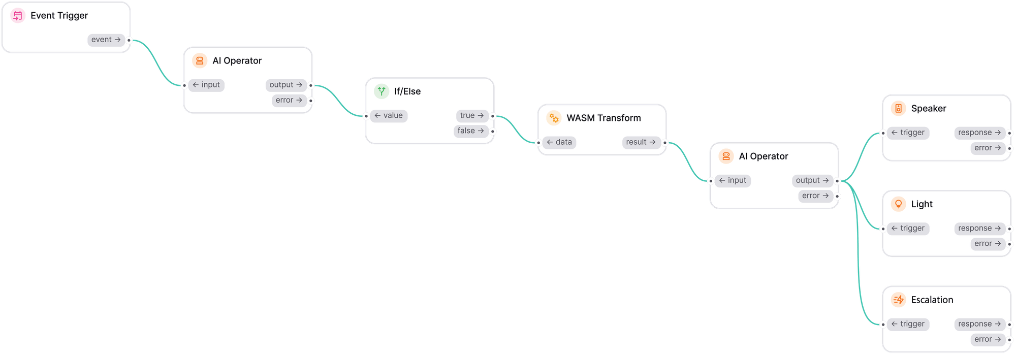 3dEYE AI Workflows builder: an Event Trigger feeds an AI Operator, an If/Else branch and a WASM Transform, then a second AI Operator fans out to Speaker, Light and Escalation actions